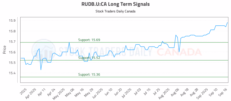 Stock Chart for RUDB.U:CA