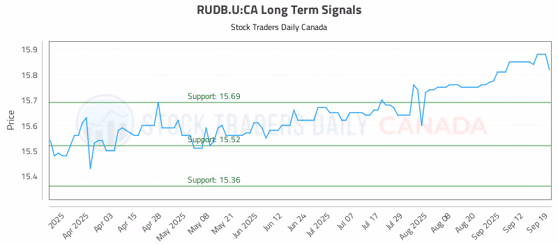Stock Chart for RUDB.U:CA