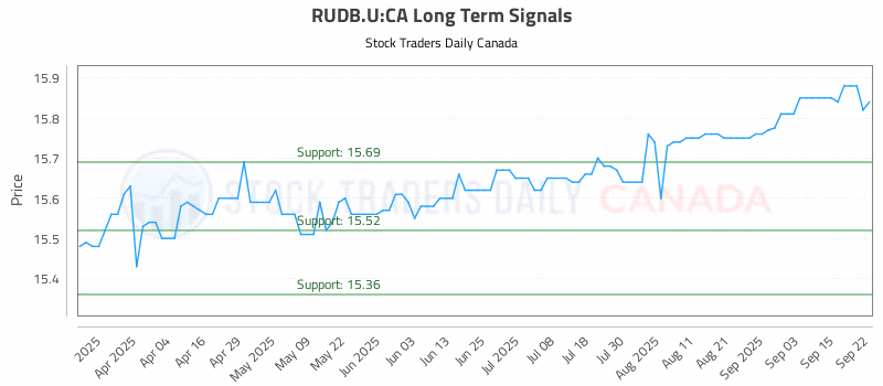 Stock Chart for RUDB.U:CA