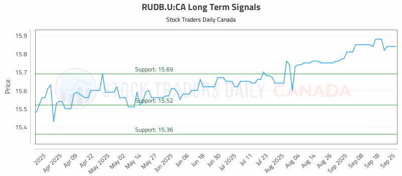Stock Chart for RUDB.U:CA
