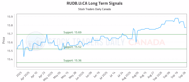 Stock Chart for RUDB.U:CA