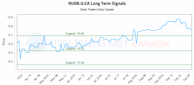 Stock Chart for RUDB.U:CA
