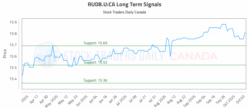 Stock Chart for RUDB.U:CA