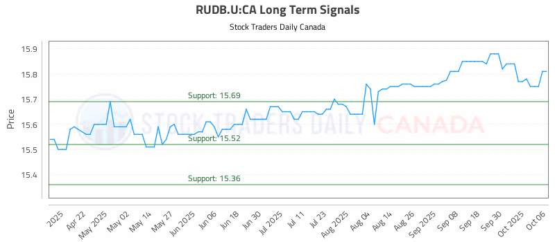 Stock Chart for RUDB.U:CA