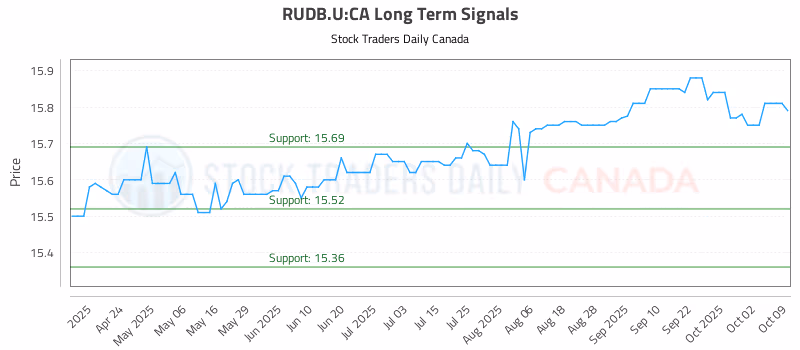 Stock Chart for RUDB.U:CA