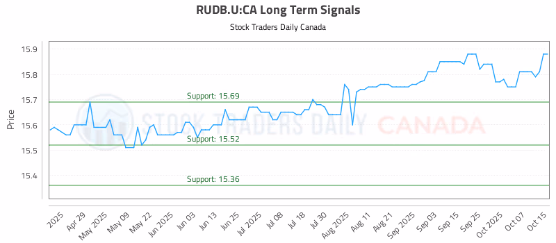 Stock Chart for RUDB.U:CA