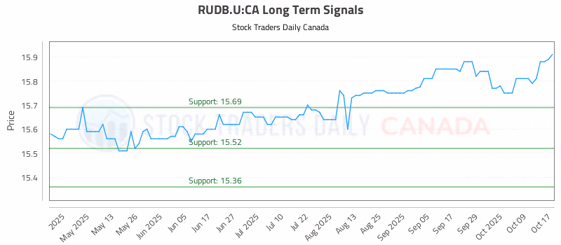 Stock Chart for RUDB.U:CA