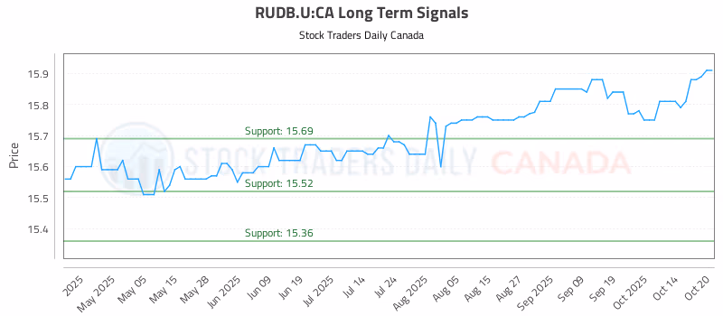 Stock Chart for RUDB.U:CA