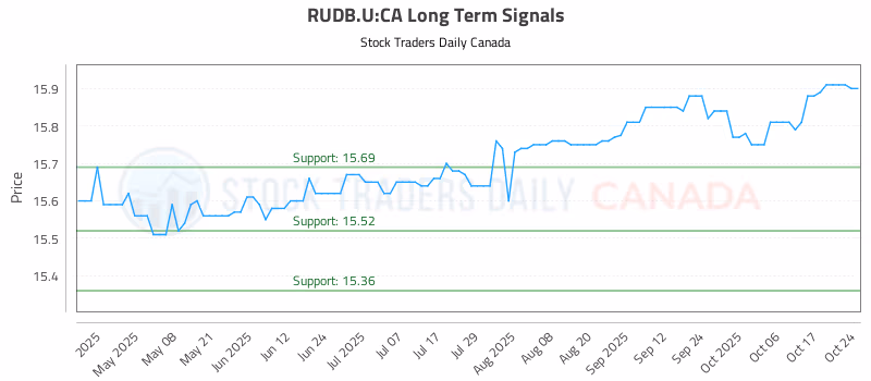 Stock Chart for RUDB.U:CA