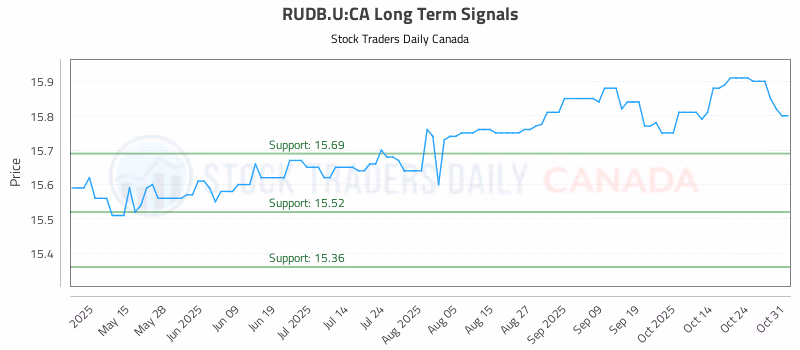 Stock Chart for RUDB.U:CA