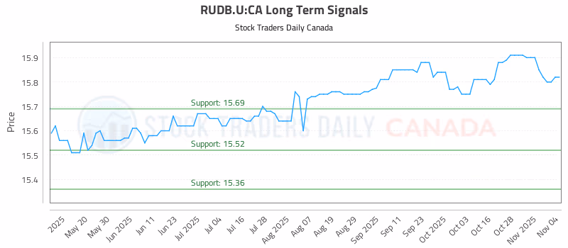 Stock Chart for RUDB.U:CA
