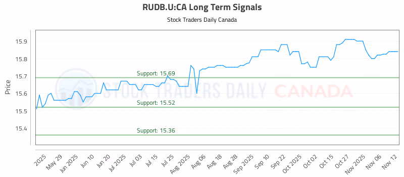 Stock Chart for RUDB.U:CA