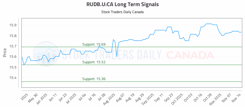 Stock Chart for RUDB.U:CA