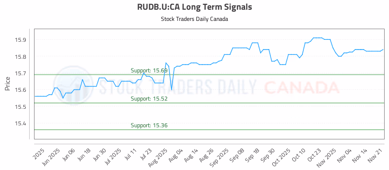 Stock Chart for RUDB.U:CA