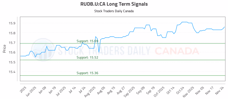 Stock Chart for RUDB.U:CA