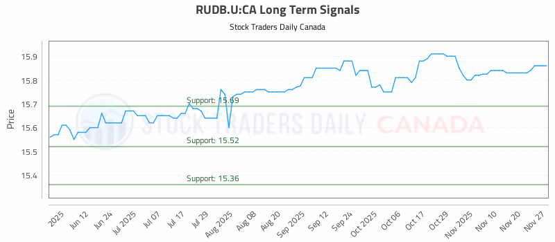 Stock Chart for RUDB.U:CA