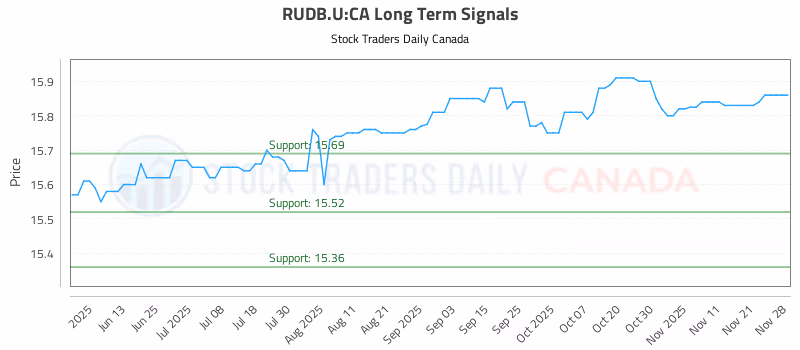Stock Chart for RUDB.U:CA