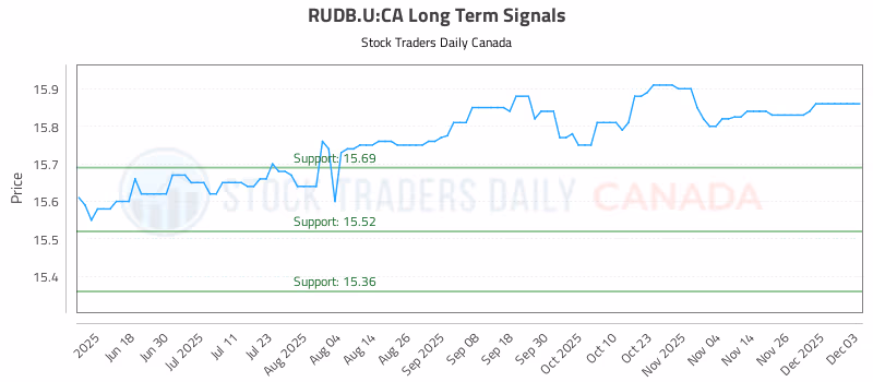 Stock Chart for RUDB.U:CA