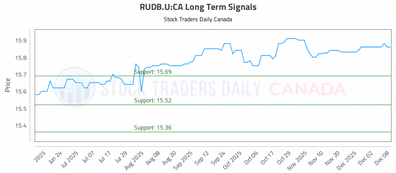 Stock Chart for RUDB.U:CA