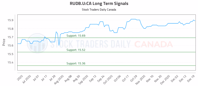 Stock Chart for RUDB.U:CA