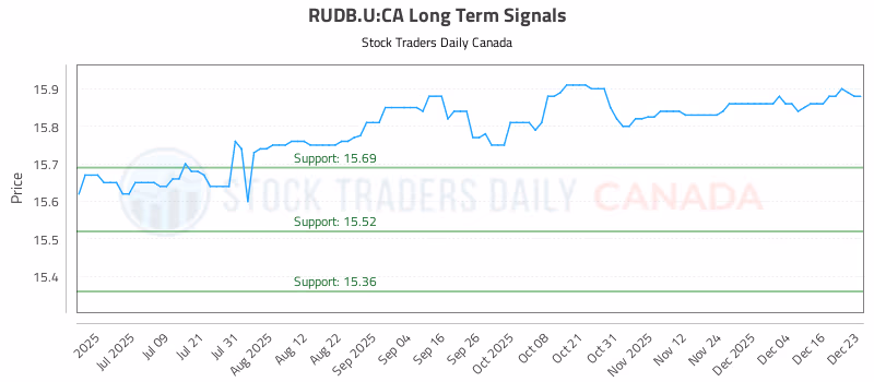 Stock Chart for RUDB.U:CA