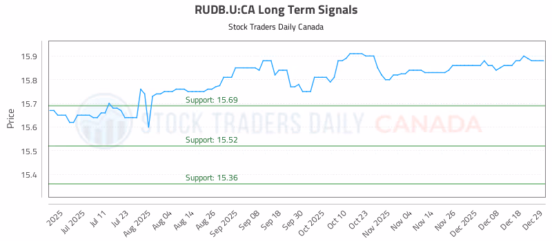 Stock Chart for RUDB.U:CA