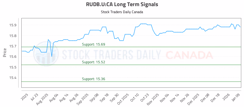 Stock Chart for RUDB.U:CA