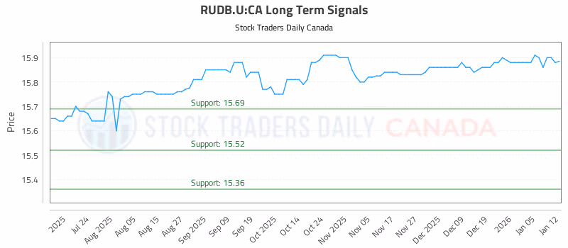 Stock Chart for RUDB.U:CA