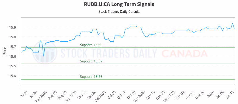 Stock Chart for RUDB.U:CA