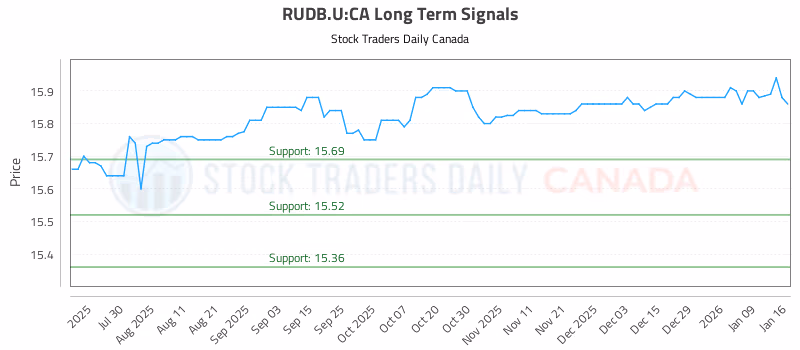 Stock Chart for RUDB.U:CA