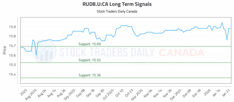 Stock Chart for RUDB.U:CA