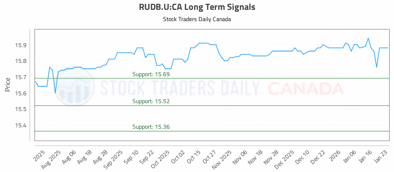 Stock Chart for RUDB.U:CA