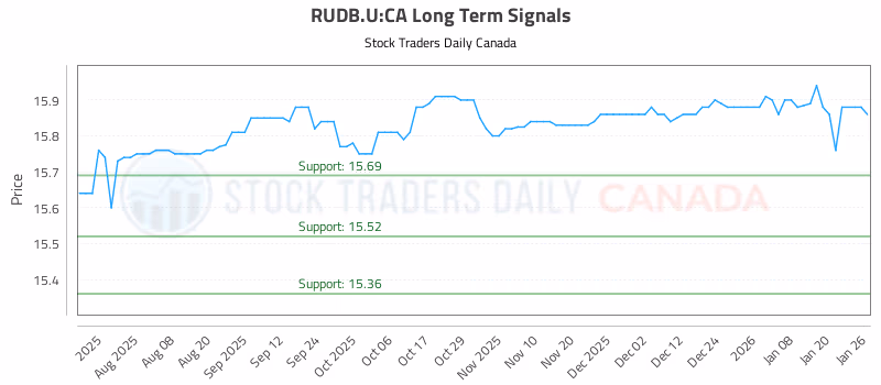 Stock Chart for RUDB.U:CA