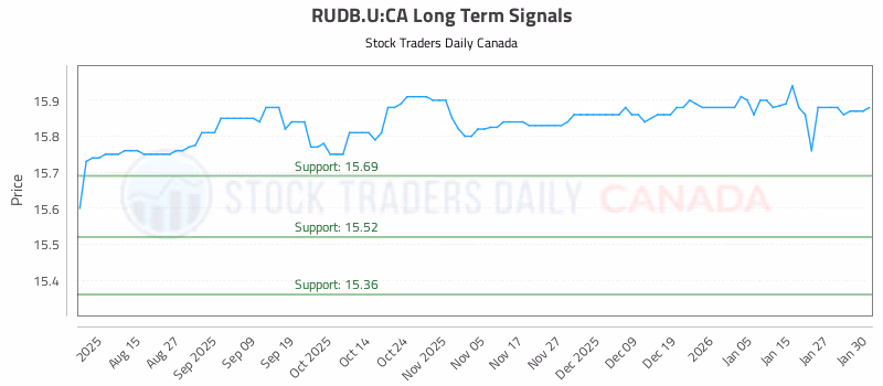 Stock Chart for RUDB.U:CA