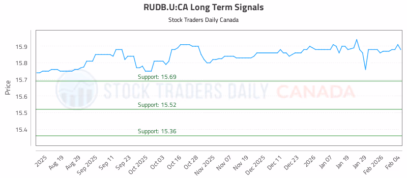 Stock Chart for RUDB.U:CA