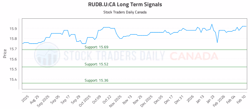 Stock Chart for RUDB.U:CA