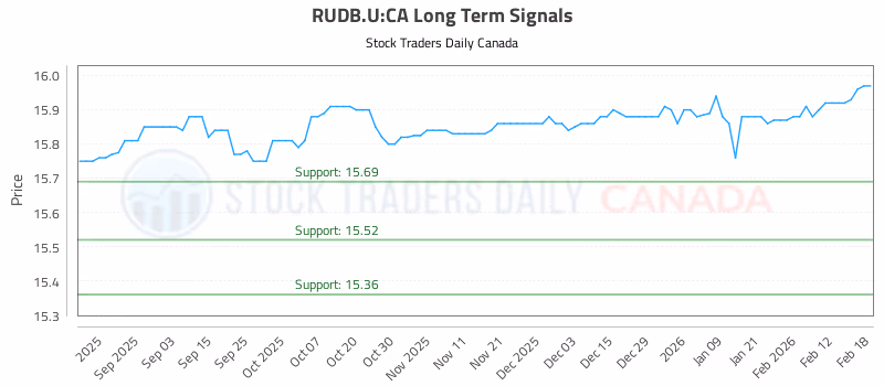 Stock Chart for RUDB.U:CA