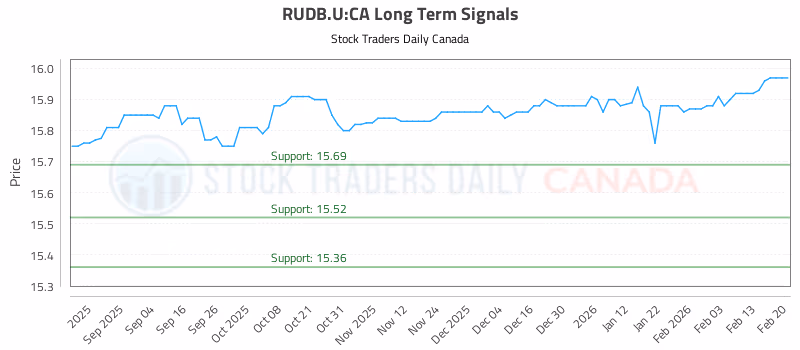 Stock Chart for RUDB.U:CA