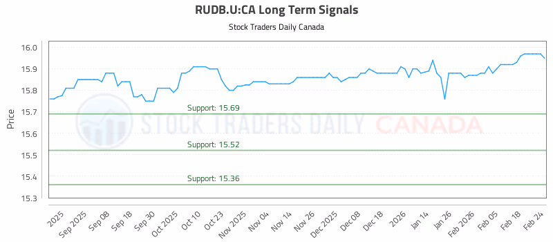 Stock Chart for RUDB.U:CA