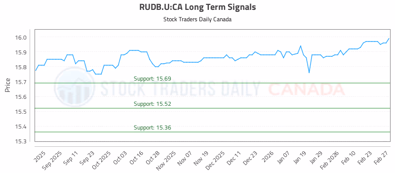 Stock Chart for RUDB.U:CA