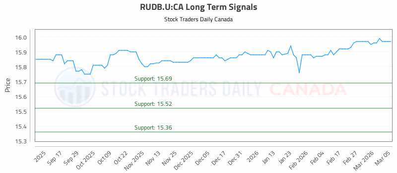 Stock Chart for RUDB.U:CA