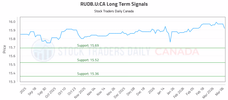 Stock Chart for RUDB.U:CA