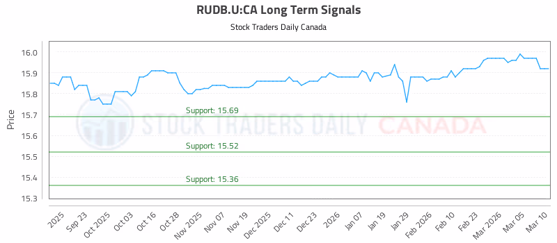 Stock Chart for RUDB.U:CA