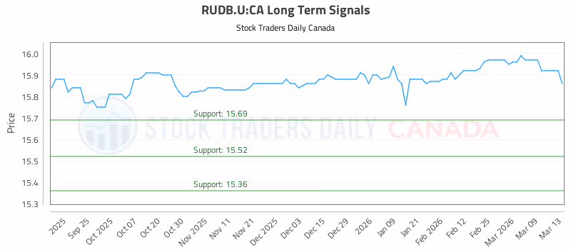 Stock Chart for RUDB.U:CA