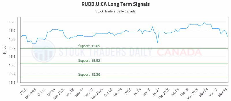 Stock Chart for RUDB.U:CA