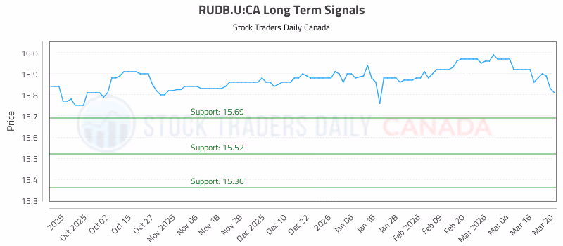 Stock Chart for RUDB.U:CA