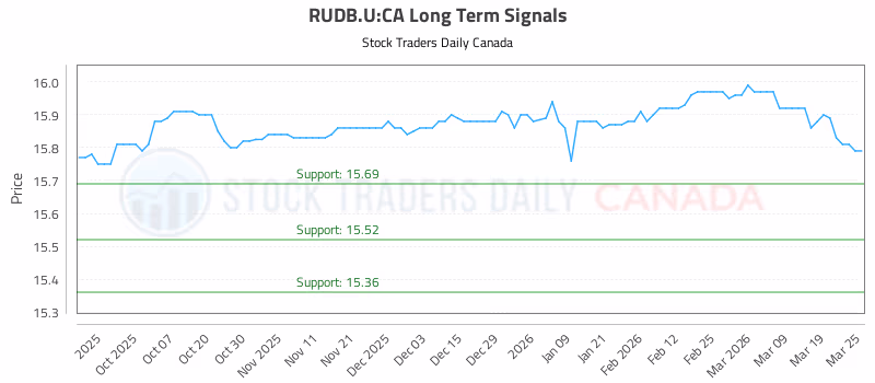 Stock Chart for RUDB.U:CA