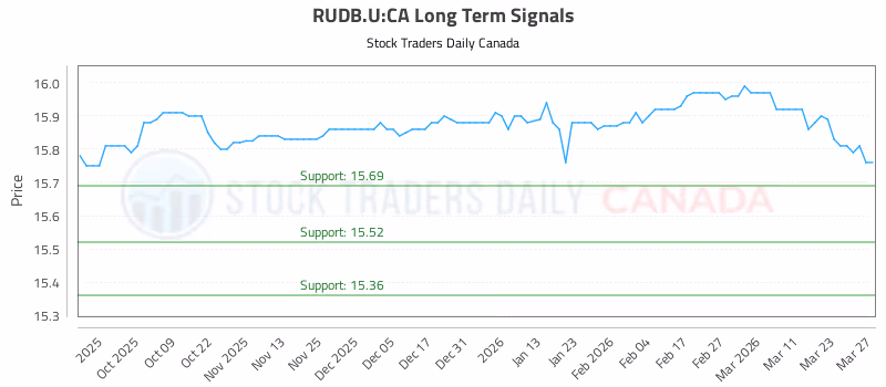 Stock Chart for RUDB.U:CA
