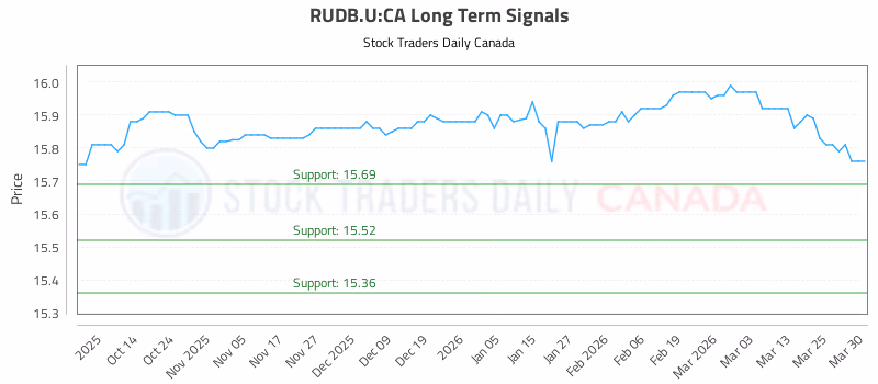 Stock Chart for RUDB.U:CA