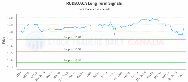 Stock Chart for RUDB.U:CA